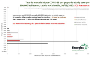 Leticia mortalidad x 100 mil habitantes